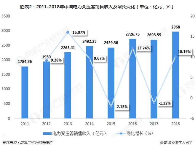 图表2：2011-2018年中国电力变压器销售收入及增长变化（单位：亿元，%）