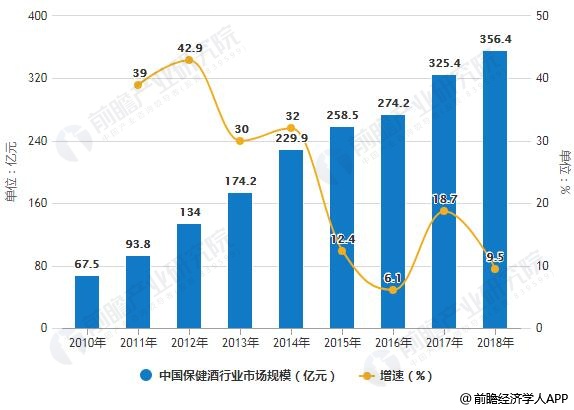 2010-2018年中国保健酒行业市场规模统计及增长情况及预测