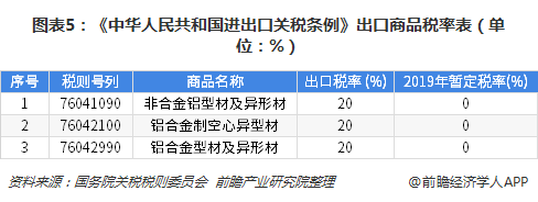 图表5：《中华人民共和国进出口关税条例》出口商品税率表（单位：%）  
