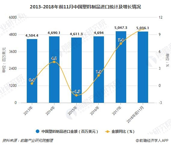 2013-2018年前11月中国塑料制品进口统计及增长情况