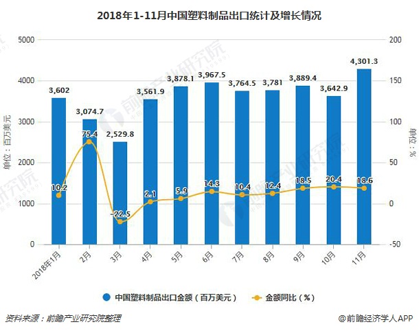 2018年1-11月中国塑料制品出口统计及增长情况