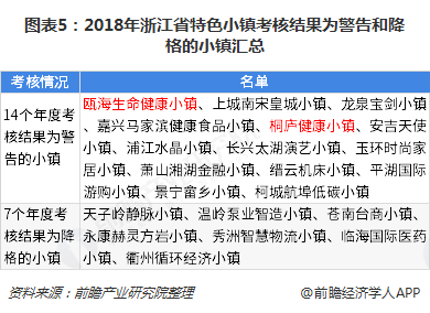 图表5：2018年浙江省特色小镇考核结果为警告和降格的小镇汇总  