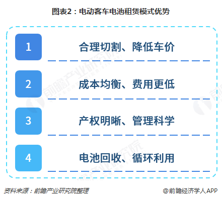 图表2：电动客车电池租赁模式优势  