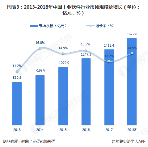 图表3：2013-2018年中国工业软件行业市场规模及增长（单位：亿元，%）  