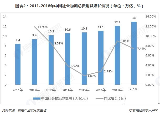 图表2：2011-2018年中国社会物流总费用及增长情况（单位：万亿，%）  