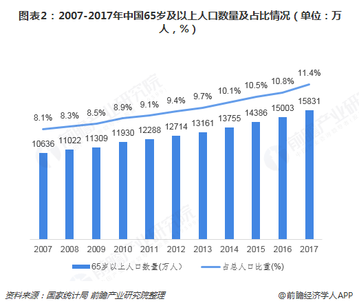  图表2：2007-2017年中国65岁及以上人口数量及占比情况（单位：万人，%）  