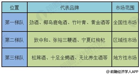 中国保健酒行业市场格局分析情况