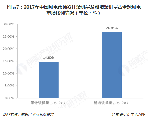 图表7：2017年中国风电市场累计装机量及新增装机量占全球风电市场比例情况（单位：%）  