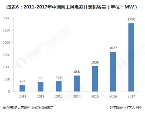 图表6：2011-2017年中国海上风电累计装机容量（单位：MW）  
