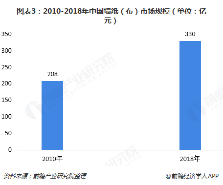 图表3：2010-2018年中国墙纸（布）市场规模（单位：亿元）  