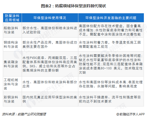 圖表2：防腐領(lǐng)域環(huán)保型涂料替代現(xiàn)狀  