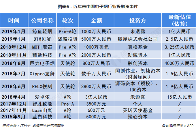 图表6：近年来中国电子烟行业投融资事件
