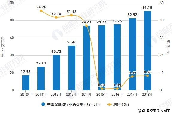 2010-2018年全国保健酒产销量统计及增长情况预测