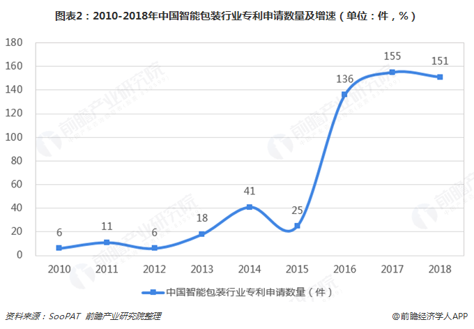 图表2：2010-2018年中国智能包装行业专利申请数量及增速（单位：件，%）  