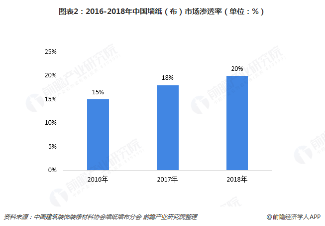 图表2：2016-2018年中国墙纸（布）市场渗透率（单位：%）