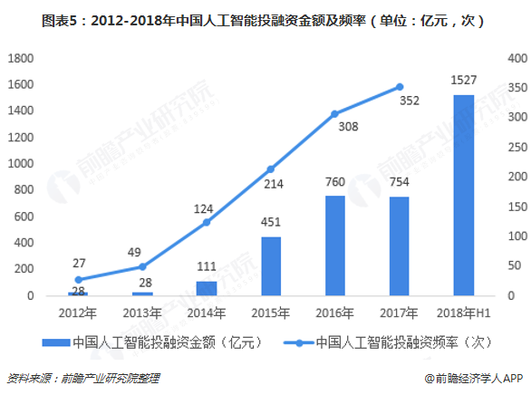 图表5：2012-2018年中国人工智能投融资金额及频率（单位：亿元，次）  