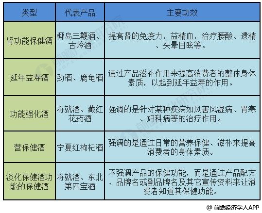 保健酒类型及功效统计情况