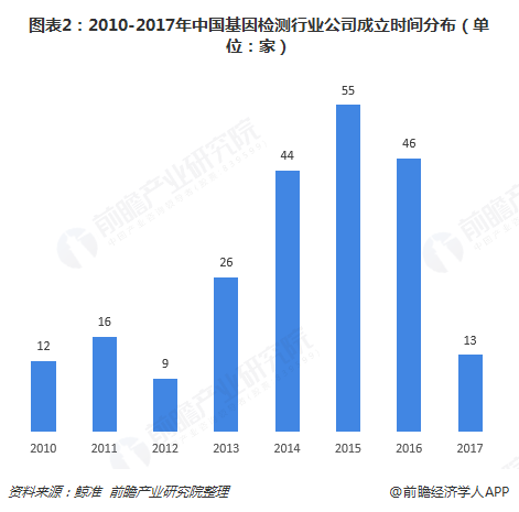 图表2：2010-2017年中国基因检测行业公司成立时间分布（单位：家）