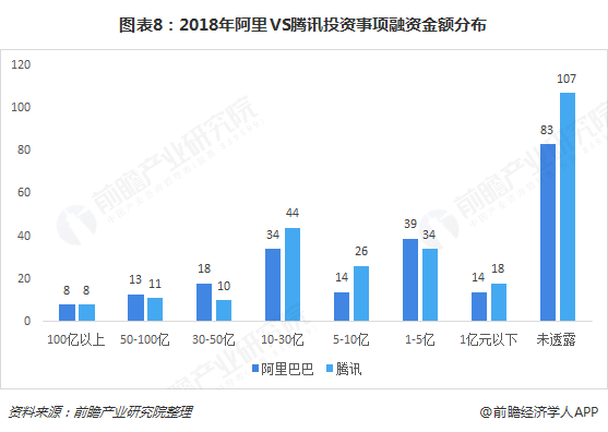 图表8：2018年阿里VS腾讯投资事项融资金额分布  