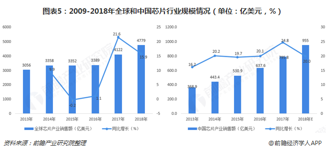 图表5：2009-2018年全球和中国芯片行业规模情况（单位：亿美元，%）  