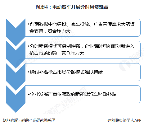 图表4：电动客车开展分时租赁难点  