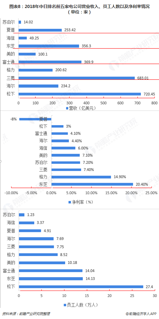 图表8：2018年中日排名前五家电公司营业收入、员工人数以及净利率情况（单位：家）  