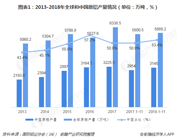 图表1：2013-2018年全球和中国原铝产量情况（单位：万吨，%）  