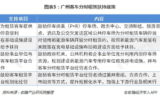 图表5：广州客车分时租赁扶持政策   