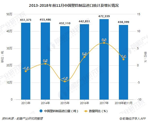 2013-2018年前11月中国塑料制品进口统计及增长情况