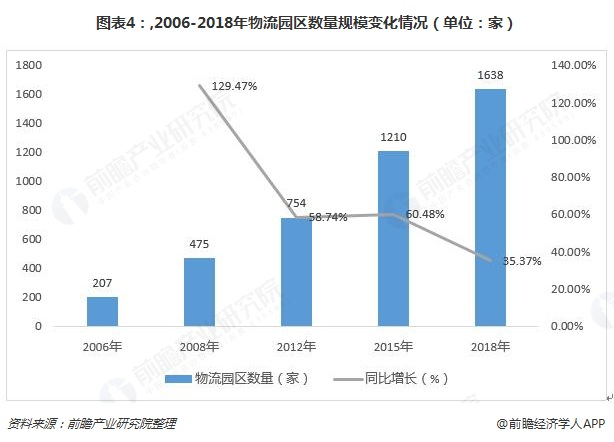 图表4：,2006-2018年物流园区数量规模变化情况（单位：家）