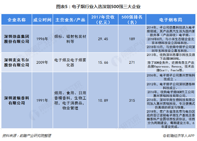 图表5：电子烟行业入选深圳500强三大企业  