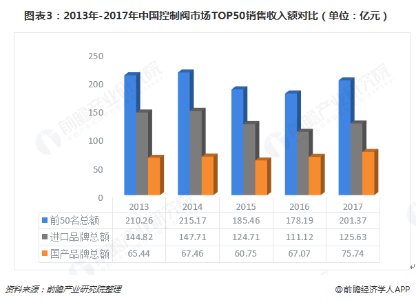 图表3：2013年-2017年中国控制阀市场TOP50销售收入额对比（单位：亿元）  