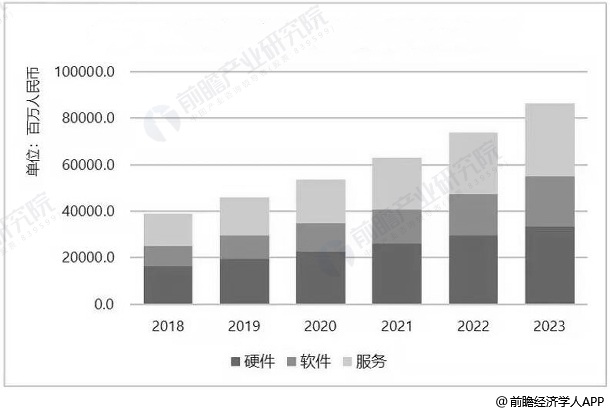 2018-2023年中国大数据解决方案市场软硬服总额统计情况及预测
