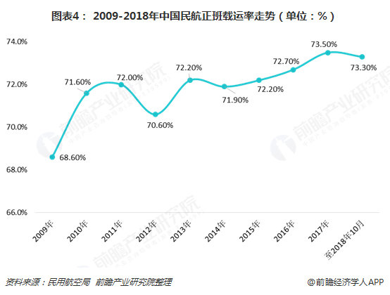 图表4： 2009-2018年中国民航正班载运率走势（单位：%）  