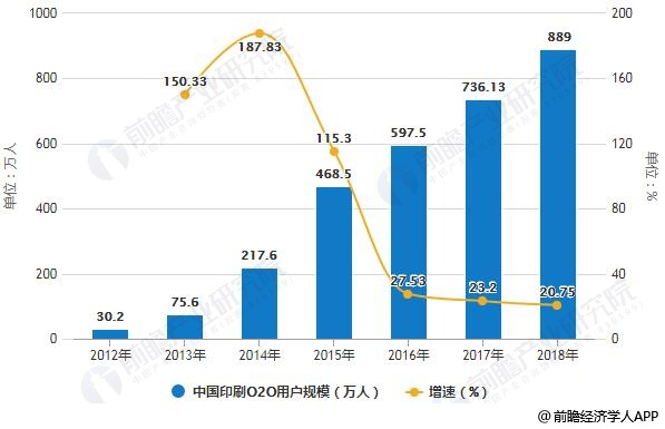 2012-2018年中国印刷O2O用户规模统计及增长情况预测