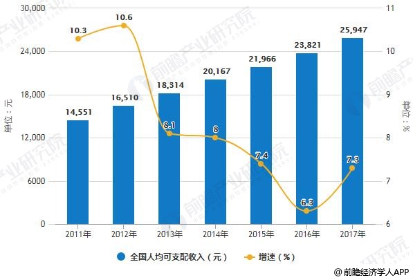 2011-2017年全国人均可支配收入统计及增长情况
