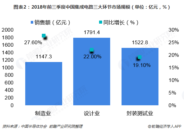 图表2：2018年前三季度中国集成电路三大环节市场规模（单位：亿元，%）  