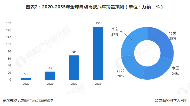 图表2：2020-2035年全球自动驾驶汽车销量预测（单位：万辆，%）  