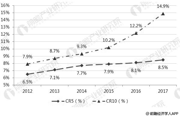 2012-2017年我国童装行业的市场集中度统计情况