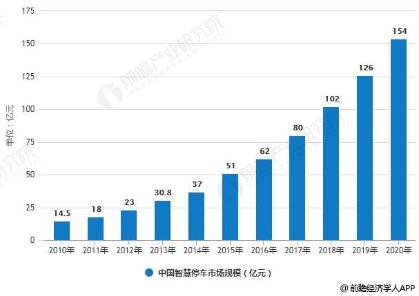 2010-2020年中国智慧停车市场规模统计情况及预测