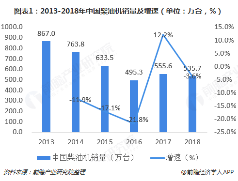 图表1：2013-2018年中国柴油机销量及增速（单位：万台，%）  