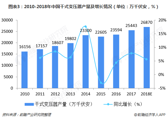图表3：2010-2018年中国干式变压器产量及增长情况（单位：万千伏安，%）