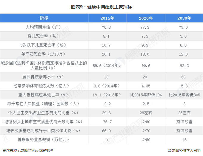 图表9：健康中国建设主要指标