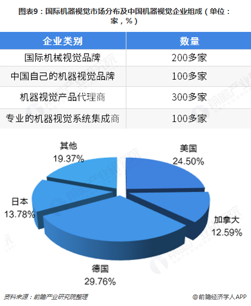 图表9：国际机器视觉市场分布及中国机器视觉企业组成（单位：家，%）  