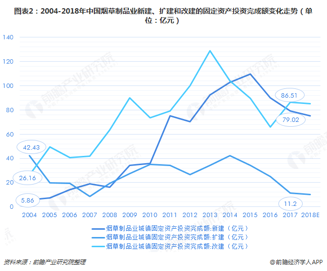 图表2：2004-2018年中国烟草制品业新建、扩建和改建的固定资产投资完成额变化走势（单位：亿元）