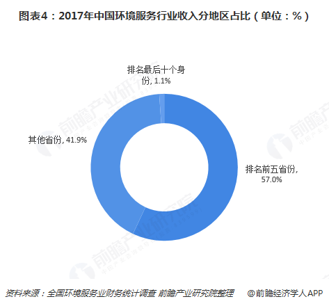  图表4：2017年中国环境服务行业收入分地区占比（单位：%）  