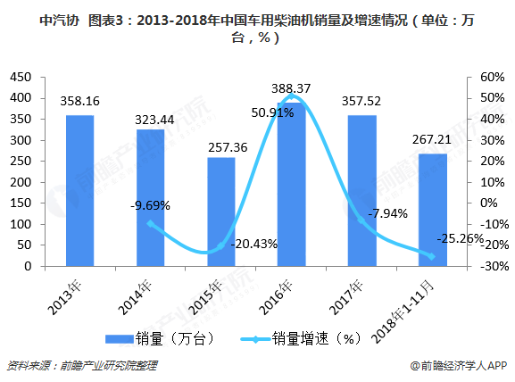 中汽协  图表3：2013-2018年中国车用柴油机销量及增速情况（单位：万台，%）  