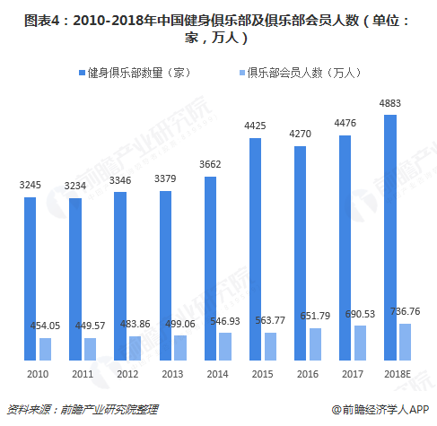图表4：2010-2018年中国健身俱乐部及俱乐部会员人数（单位：家，万人）