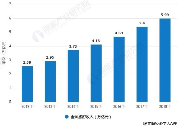 2012-2018年全国旅游收入统计情况及预测