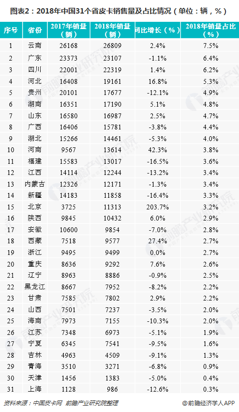 图表2：2018年中国31个省皮卡销售量及占比情况（单位：辆，%）  